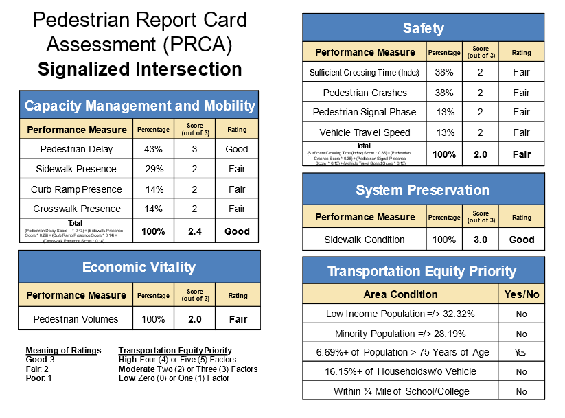 Figure 11 - Signalized Intersection PRCA for Linden Street and Weston Road